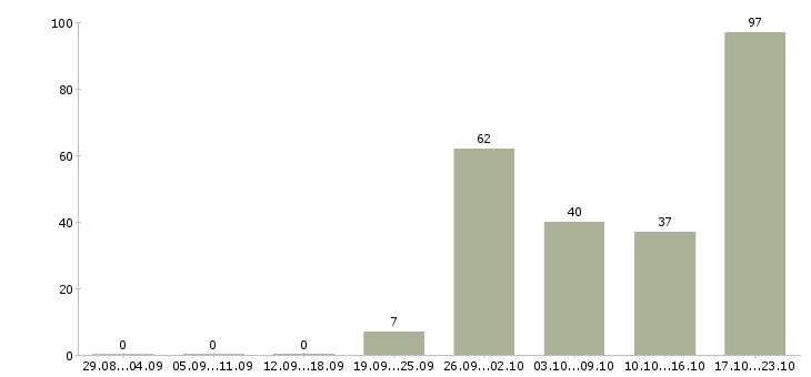 Работа рабочий с проживанием в Екатеринбурге - Число вакансий в Екатеринбурге по специальности рабочий с проживанием за 2 месяца