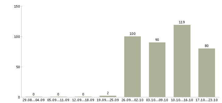 Работа комплектовщики в Иваново - Число вакансий в Иваново по специальности комплектовщики за 2 месяца