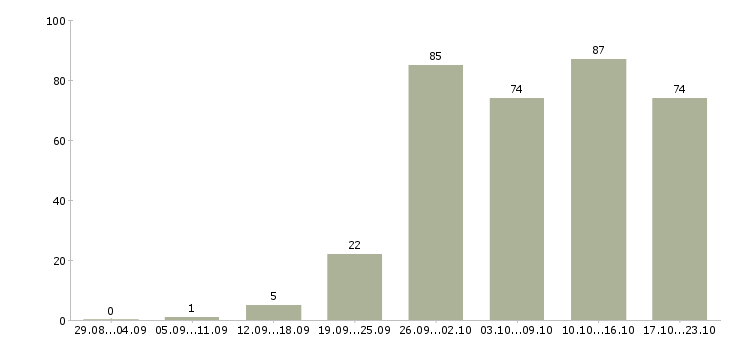 Работа менеджер по работе с клиентами в Иваново - Число вакансий в Иваново по специальности менеджер по работе с клиентами за 2 месяца