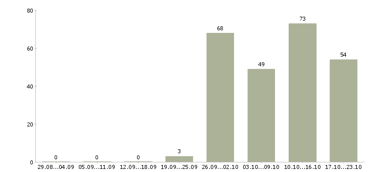 Работа сотрудники на вахту в Иваново - Число вакансий в Иваново по специальности сотрудники на вахту за 2 месяца