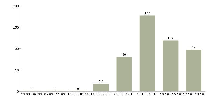 Работа engineer в Ижевске - Число вакансий в Ижевске по специальности engineer за 2 месяца