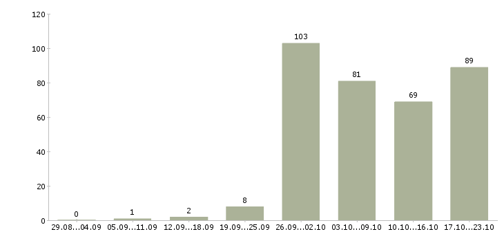 Работа консультант клиентов в Иркутске - Число вакансий в Иркутске по специальности консультант клиентов за 2 месяца