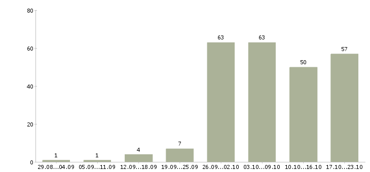 Работа на дому в сети в Иркутске - Число вакансий в Иркутске по специальности на дому в сети за 2 месяца