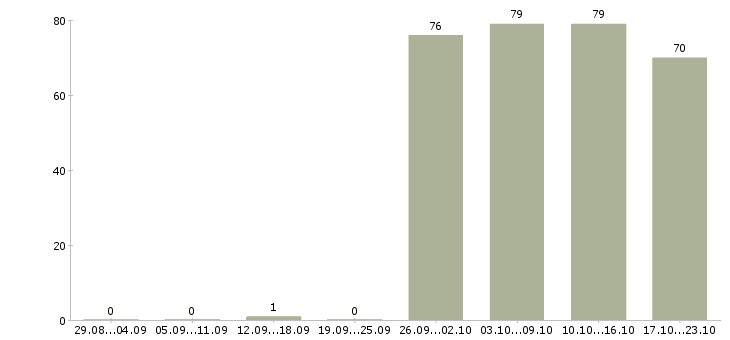 Работа оператор продавец консультант в Иркутске - Число вакансий в Иркутске по специальности оператор продавец консультант за 2 месяца