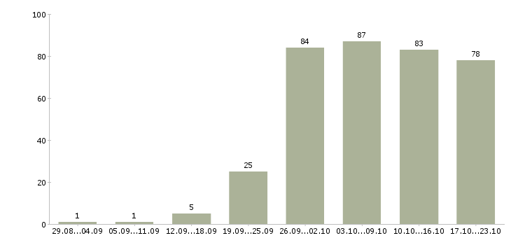 Работа менеджер интернет работа в Казани - Число вакансий в Казани по специальности менеджер интернет работа за 2 месяца