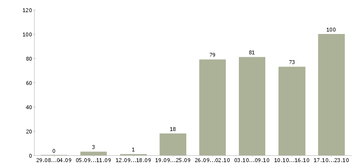 Работа менеджер по обучению и развитию в Казани - Число вакансий в Казани по специальности менеджер по обучению и развитию за 2 месяца