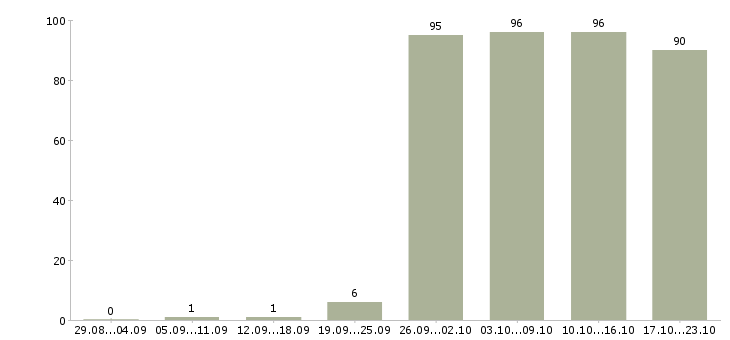 Работа менеджером по персоналу в Казани - Число вакансий в Казани по специальности менеджером по персоналу за 2 месяца