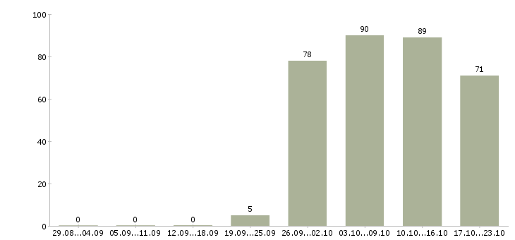 Работа открыта вакансия менеджера в Казани - Число вакансий в Казани по специальности открыта вакансия менеджера за 2 месяца