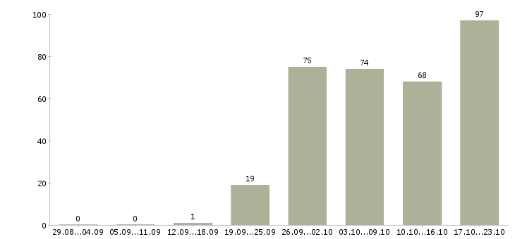 Работа продажа оборудования в Казани - Число вакансий в Казани по специальности продажа оборудования за 2 месяца
