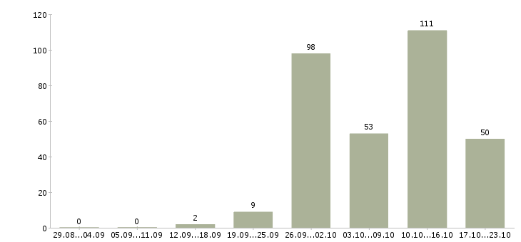 Работа техник в Калининграде - Число вакансий в Калининграде по специальности техник за 2 месяца