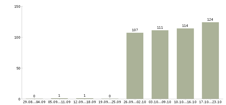 Работа менеджер администратор в Кирове - Число вакансий в Кирове по специальности менеджер администратор за 2 месяца