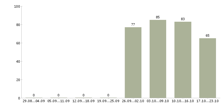 Работа помощник бухгалтера в отдел в Кирове - Число вакансий в Кирове по специальности помощник бухгалтера в отдел за 2 месяца