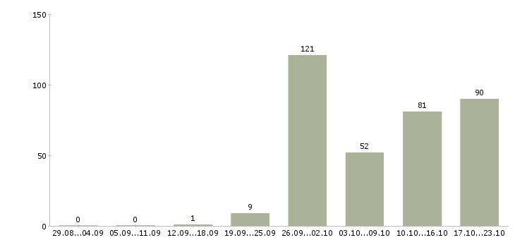 Работа предлагается на дому в Кирове - Число вакансий в Кирове по специальности предлагается на дому за 2 месяца