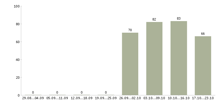 Работа представитель офиса продаж в Кирове - Число вакансий в Кирове по специальности представитель офиса продаж за 2 месяца