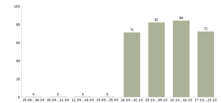Работа руководитель офиса продаж в Кирове - Число вакансий в Кирове по специальности руководитель офиса продаж за 2 месяца