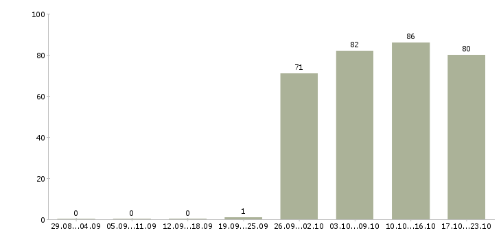Работа специалист менеджер по продажам в Кирове - Число вакансий в Кирове по специальности специалист менеджер по продажам за 2 месяца