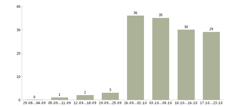 Работа в такси в Краснодаре - Число вакансий в Краснодаре по специальности в такси за 2 месяца