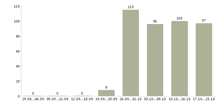 Работа водитель экспедитор водитель в Краснодаре - Число вакансий в Краснодаре по специальности водитель экспедитор водитель за 2 месяца