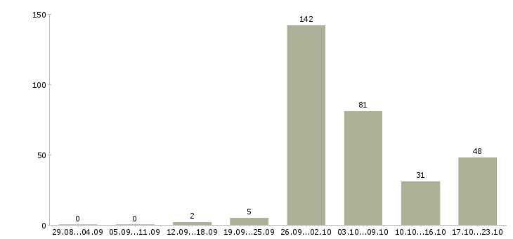 Работа менеджер объектов в Краснодаре - Число вакансий в Краснодаре по специальности менеджер объектов за 2 месяца