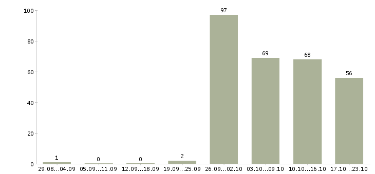 Работа офис менеджер в отдел продаж в Краснодаре - Число вакансий в Краснодаре по специальности офис менеджер в отдел продаж за 2 месяца