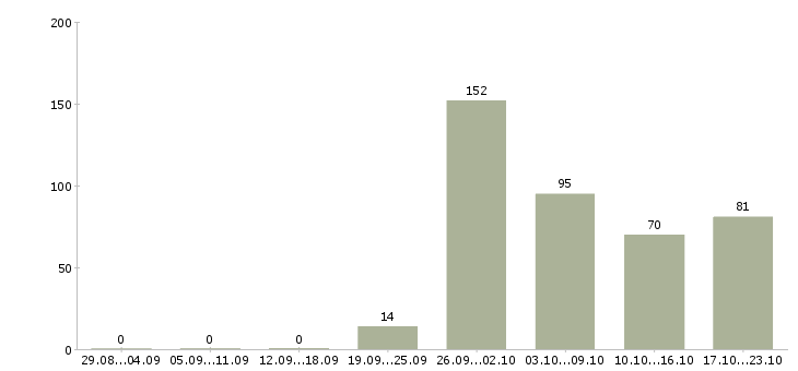 Работа рабочий склада в Краснодаре - Число вакансий в Краснодаре по специальности рабочий склада за 2 месяца