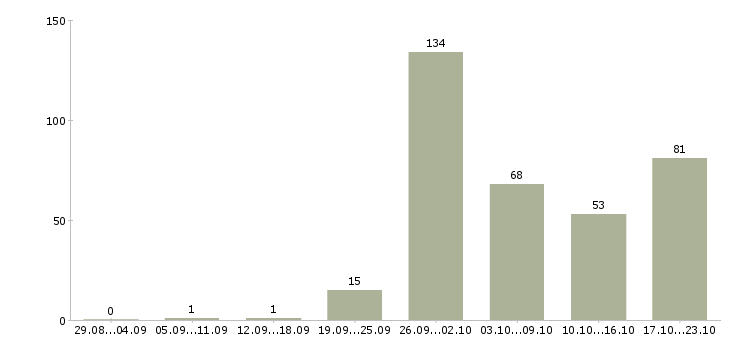Работа с рекламой в Краснодаре - Число вакансий в Краснодаре по специальности с рекламой за 2 месяца
