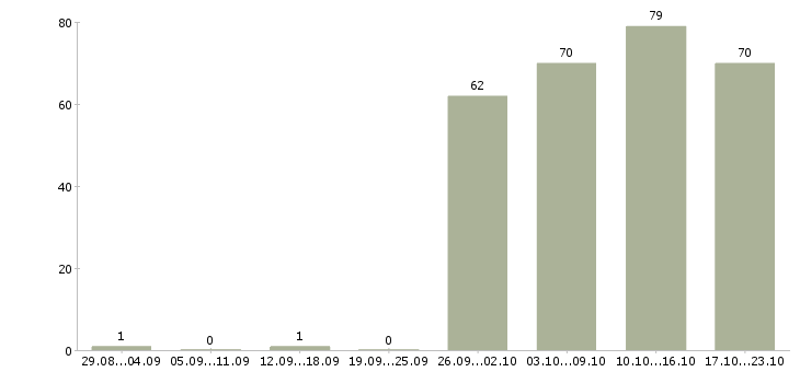 Работа руководитель офиса продаж в Красноярске - Число вакансий в Красноярске по специальности руководитель офиса продаж за 2 месяца
