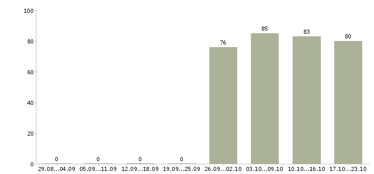 Работа торговый представитель рф в Красноярске - Число вакансий в Красноярске по специальности торговый представитель рф за 2 месяца