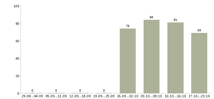Работа торговый представитель рф в Кургане - Число вакансий в Кургане по специальности торговый представитель рф за 2 месяца