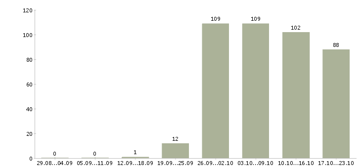 Работа водители в Липецке - Число вакансий в Липецке по специальности водители за 2 месяца