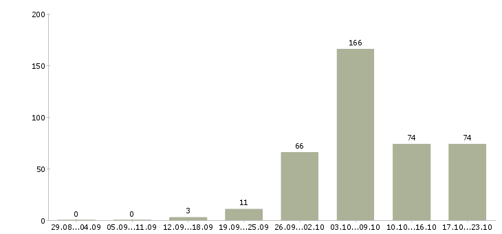 Работа обучение и трудоустройство в Липецке - Число вакансий в Липецке по специальности обучение и трудоустройство за 2 месяца