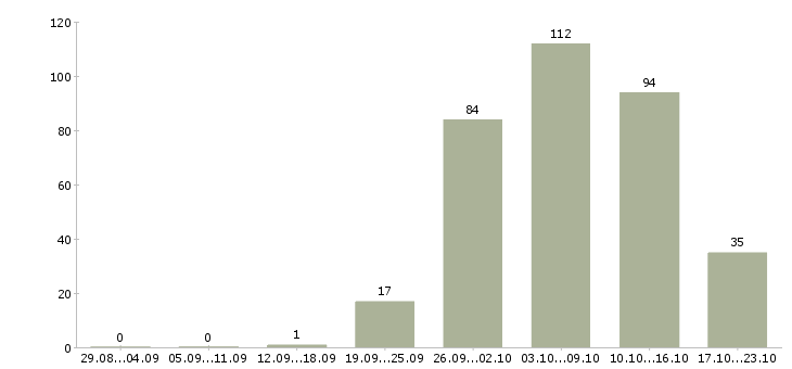Работа с жильем в Липецке - Число вакансий в Липецке по специальности с жильем за 2 месяца