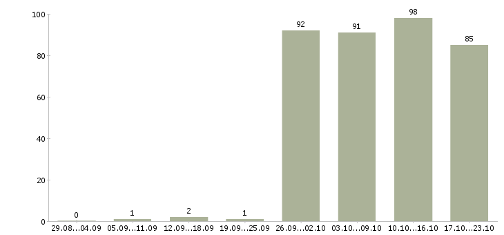 Работа специалист в Магнитогорске - Число вакансий в Магнитогорске по специальности специалист за 2 месяца