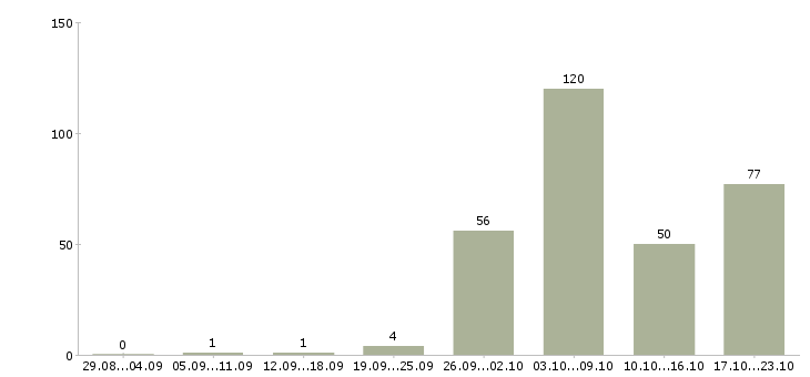 Работа линейный менеджер в Москве - Число вакансий в Москве по специальности линейный менеджер за 2 месяца