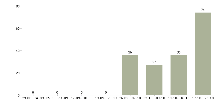 Работа менеджер hr проекта в Москве - Число вакансий в Москве по специальности менеджер hr проекта за 2 месяца