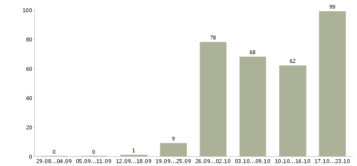 Работа менеджер в2в в Москве - Число вакансий в Москве по специальности менеджер в2в за 2 месяца