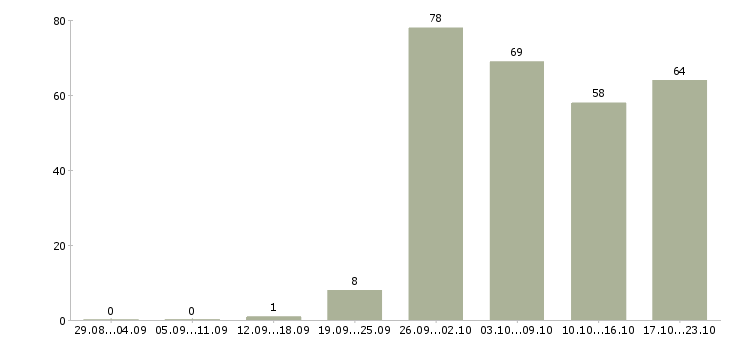 Работа менеджер по продаже торгового оборудования в Москве - Число вакансий в Москве по специальности менеджер по продаже торгового оборудования за 2 месяца