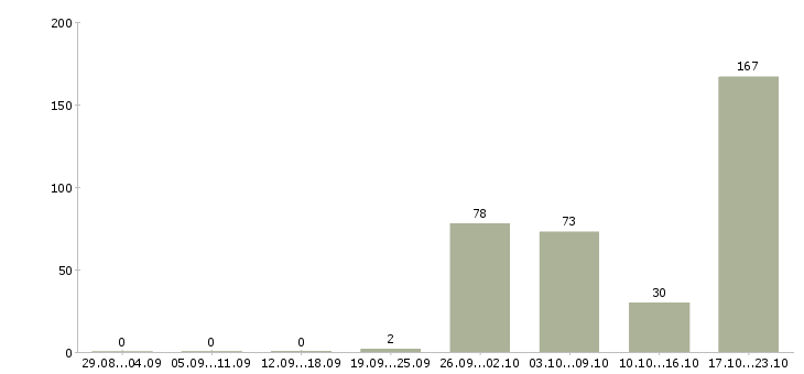 Работа менеджер салона красоты в Москве - Число вакансий в Москве по специальности менеджер салона красоты за 2 месяца