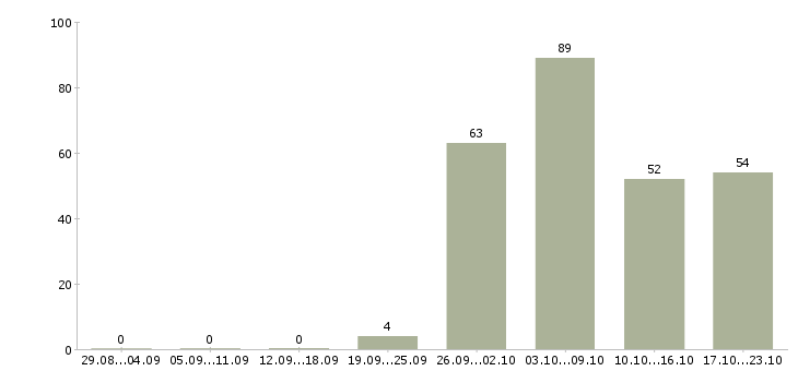 Работа менеджеры по привлечению персонала в Москве - Число вакансий в Москве по специальности менеджеры по привлечению персонала за 2 месяца
