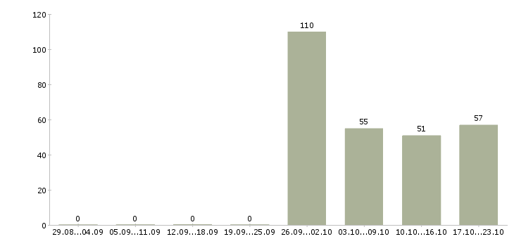 Работа оператор клиентского сервиса в Москве - Число вакансий в Москве по специальности оператор клиентского сервиса за 2 месяца