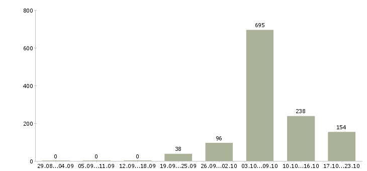 Работа охранники без лицензии на вахту в Москве - Число вакансий в Москве по специальности охранники без лицензии на вахту за 2 месяца