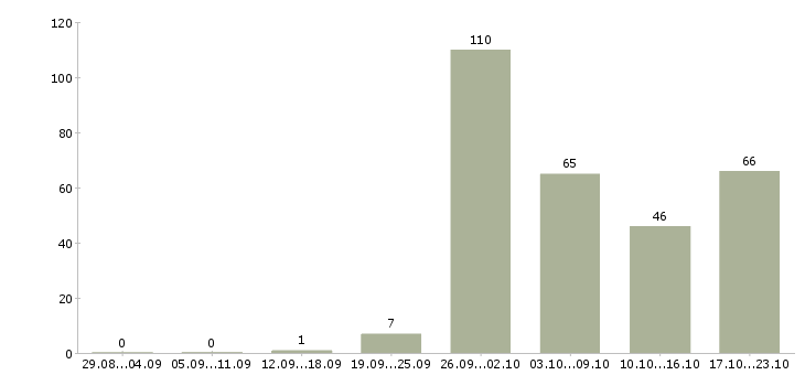 Работа персонал в кафе в Москве - Число вакансий в Москве по специальности персонал в кафе за 2 месяца