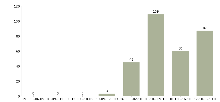Работа риэлтор с опытом работы в Москве - Число вакансий в Москве по специальности риэлтор с опытом работы за 2 месяца