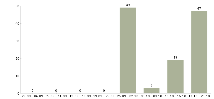 Работа руководитель исполнительного звена в Москве - Число вакансий в Москве по специальности руководитель исполнительного звена за 2 месяца