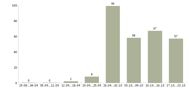 Работа руководитель торговых точек в Москве - Число вакансий в Москве по специальности руководитель торговых точек за 2 месяца