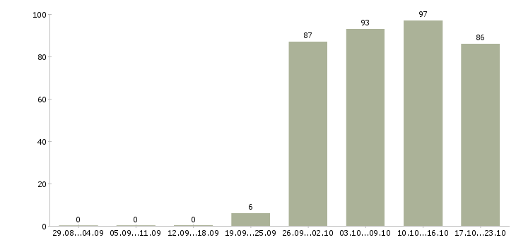 Работа представитель в Новокузнецке - Число вакансий в Новокузнецке по специальности представитель за 2 месяца