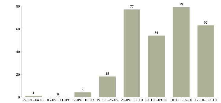 Работа работа на дому в Новокузнецке - Число вакансий в Новокузнецке по специальности работа на дому за 2 месяца