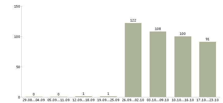 Работа начальник в Новороссийске - Число вакансий в Новороссийске по специальности начальник за 2 месяца