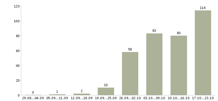 Работа маркетинг в Новосибирске - Число вакансий в Новосибирске по специальности маркетинг за 2 месяца