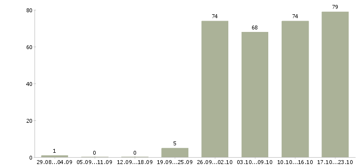 Работа офис менеджер в отдел продаж в Новосибирске - Число вакансий в Новосибирске по специальности офис менеджер в отдел продаж за 2 месяца